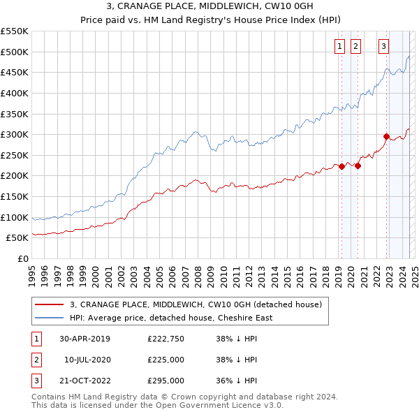 3, CRANAGE PLACE, MIDDLEWICH, CW10 0GH: Price paid vs HM Land Registry's House Price Index