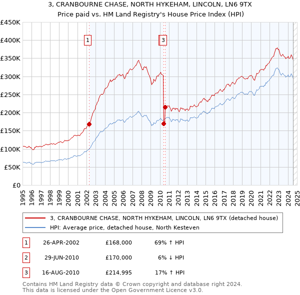 3, CRANBOURNE CHASE, NORTH HYKEHAM, LINCOLN, LN6 9TX: Price paid vs HM Land Registry's House Price Index