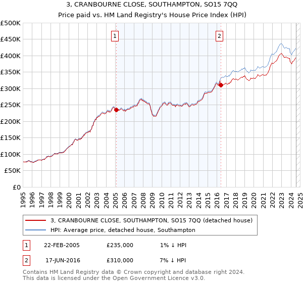 3, CRANBOURNE CLOSE, SOUTHAMPTON, SO15 7QQ: Price paid vs HM Land Registry's House Price Index