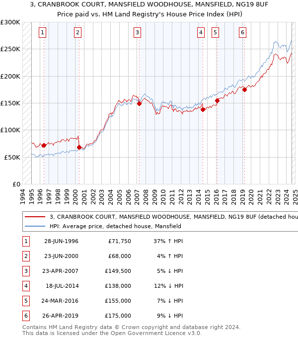 3, CRANBROOK COURT, MANSFIELD WOODHOUSE, MANSFIELD, NG19 8UF: Price paid vs HM Land Registry's House Price Index