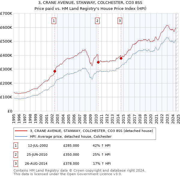 3, CRANE AVENUE, STANWAY, COLCHESTER, CO3 8SS: Price paid vs HM Land Registry's House Price Index