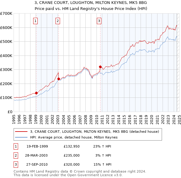 3, CRANE COURT, LOUGHTON, MILTON KEYNES, MK5 8BG: Price paid vs HM Land Registry's House Price Index