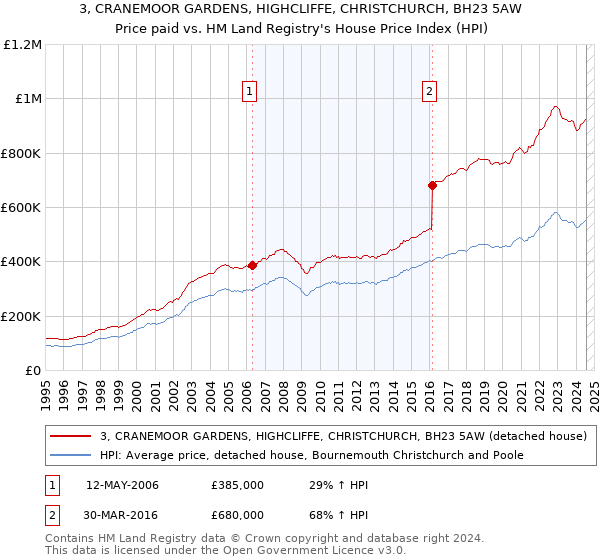 3, CRANEMOOR GARDENS, HIGHCLIFFE, CHRISTCHURCH, BH23 5AW: Price paid vs HM Land Registry's House Price Index