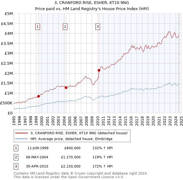 3, CRANFORD RISE, ESHER, KT10 9NG: Price paid vs HM Land Registry's House Price Index