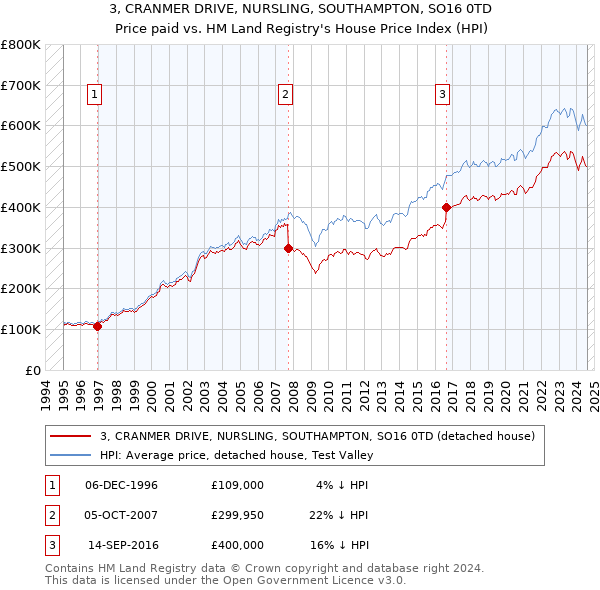 3, CRANMER DRIVE, NURSLING, SOUTHAMPTON, SO16 0TD: Price paid vs HM Land Registry's House Price Index