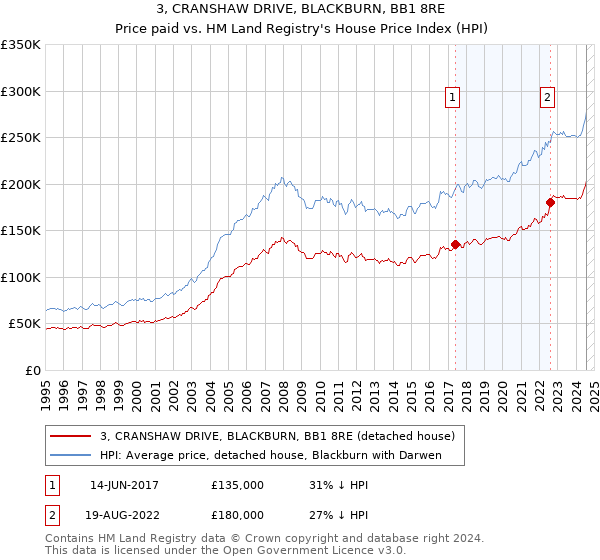 3, CRANSHAW DRIVE, BLACKBURN, BB1 8RE: Price paid vs HM Land Registry's House Price Index