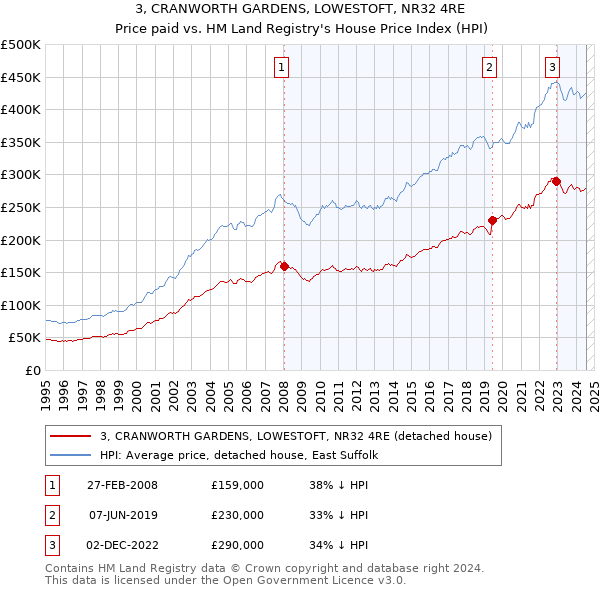 3, CRANWORTH GARDENS, LOWESTOFT, NR32 4RE: Price paid vs HM Land Registry's House Price Index