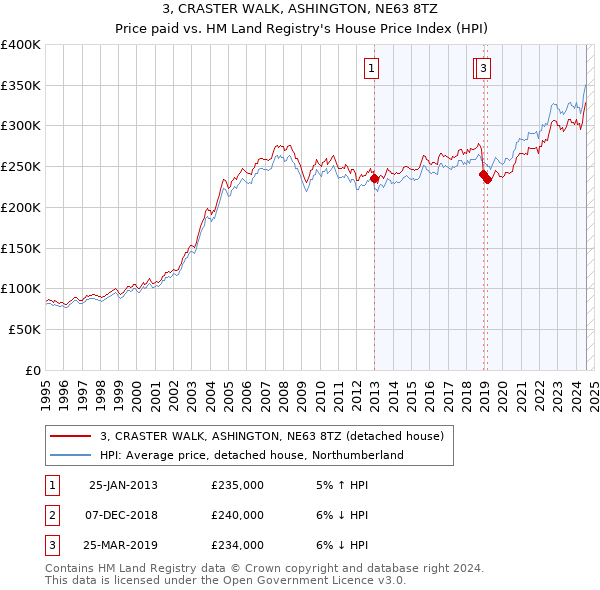 3, CRASTER WALK, ASHINGTON, NE63 8TZ: Price paid vs HM Land Registry's House Price Index