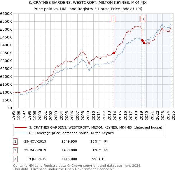 3, CRATHES GARDENS, WESTCROFT, MILTON KEYNES, MK4 4JX: Price paid vs HM Land Registry's House Price Index