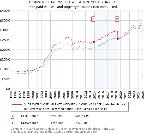 3, CRAVEN CLOSE, MARKET WEIGHTON, YORK, YO43 3FP: Price paid vs HM Land Registry's House Price Index