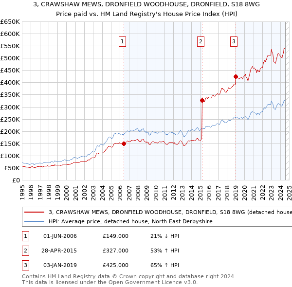 3, CRAWSHAW MEWS, DRONFIELD WOODHOUSE, DRONFIELD, S18 8WG: Price paid vs HM Land Registry's House Price Index