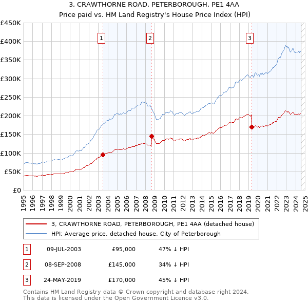 3, CRAWTHORNE ROAD, PETERBOROUGH, PE1 4AA: Price paid vs HM Land Registry's House Price Index