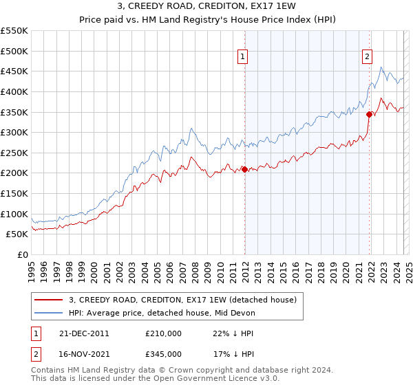 3, CREEDY ROAD, CREDITON, EX17 1EW: Price paid vs HM Land Registry's House Price Index