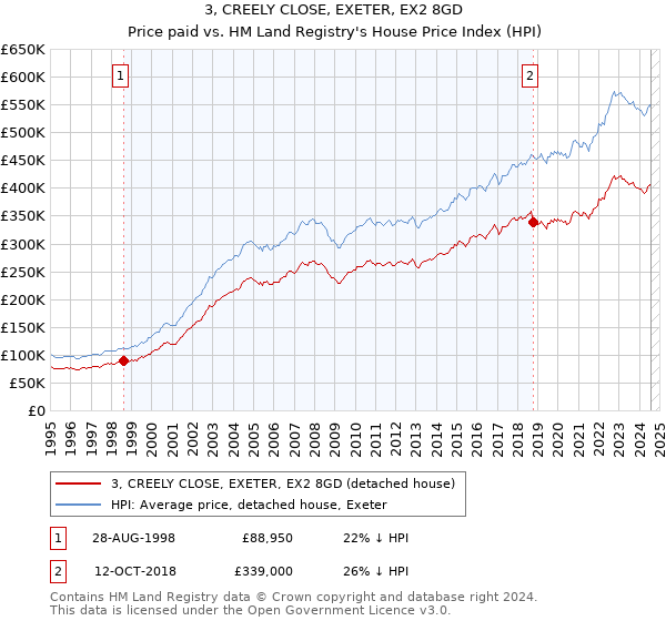 3, CREELY CLOSE, EXETER, EX2 8GD: Price paid vs HM Land Registry's House Price Index