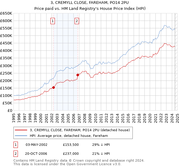 3, CREMYLL CLOSE, FAREHAM, PO14 2PU: Price paid vs HM Land Registry's House Price Index