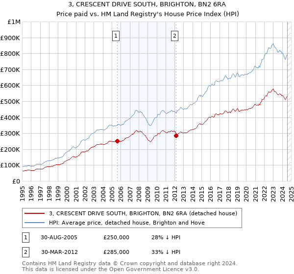 3, CRESCENT DRIVE SOUTH, BRIGHTON, BN2 6RA: Price paid vs HM Land Registry's House Price Index