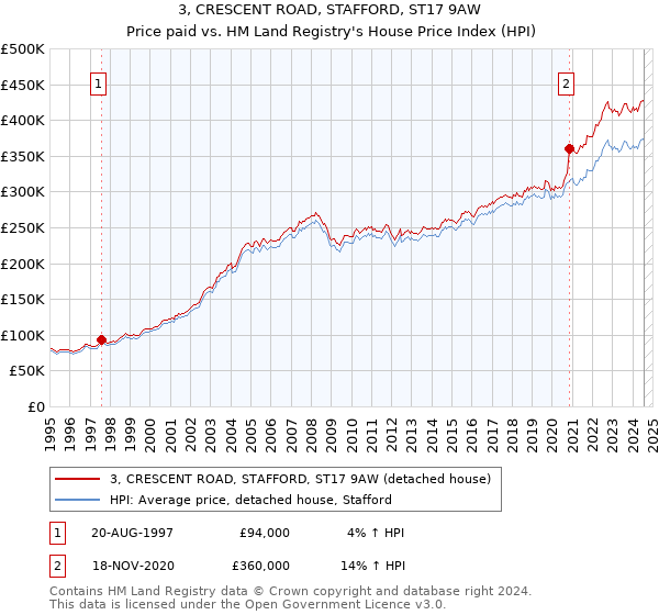 3, CRESCENT ROAD, STAFFORD, ST17 9AW: Price paid vs HM Land Registry's House Price Index