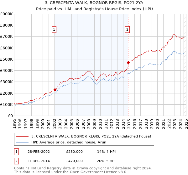 3, CRESCENTA WALK, BOGNOR REGIS, PO21 2YA: Price paid vs HM Land Registry's House Price Index