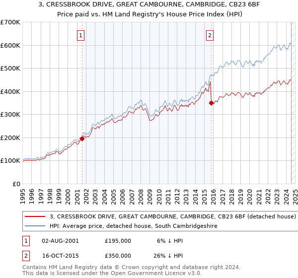 3, CRESSBROOK DRIVE, GREAT CAMBOURNE, CAMBRIDGE, CB23 6BF: Price paid vs HM Land Registry's House Price Index