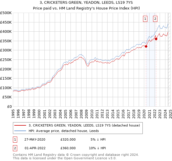 3, CRICKETERS GREEN, YEADON, LEEDS, LS19 7YS: Price paid vs HM Land Registry's House Price Index