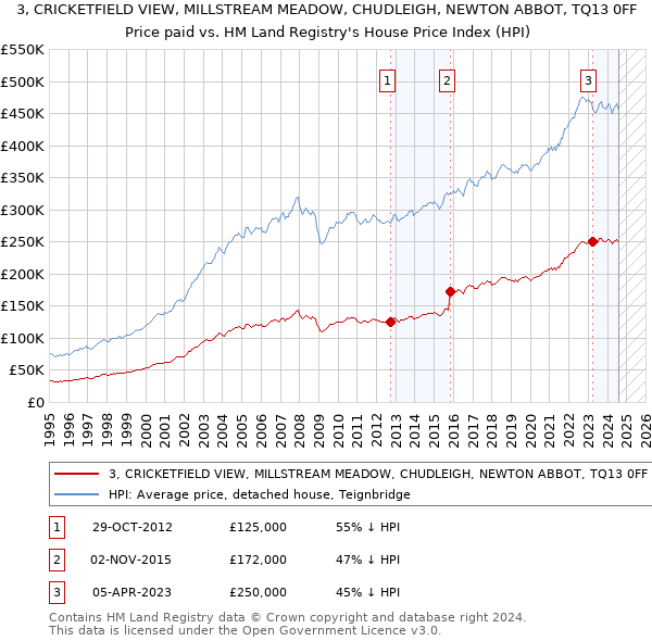 3, CRICKETFIELD VIEW, MILLSTREAM MEADOW, CHUDLEIGH, NEWTON ABBOT, TQ13 0FF: Price paid vs HM Land Registry's House Price Index