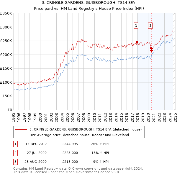 3, CRINGLE GARDENS, GUISBOROUGH, TS14 8FA: Price paid vs HM Land Registry's House Price Index