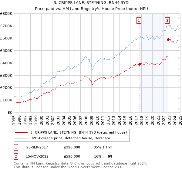 3, CRIPPS LANE, STEYNING, BN44 3YD: Price paid vs HM Land Registry's House Price Index