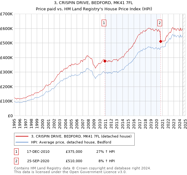 3, CRISPIN DRIVE, BEDFORD, MK41 7FL: Price paid vs HM Land Registry's House Price Index