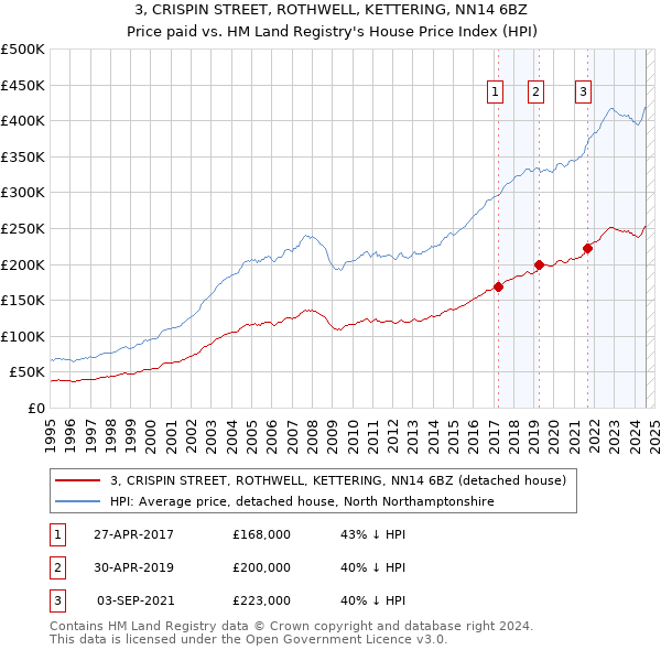 3, CRISPIN STREET, ROTHWELL, KETTERING, NN14 6BZ: Price paid vs HM Land Registry's House Price Index