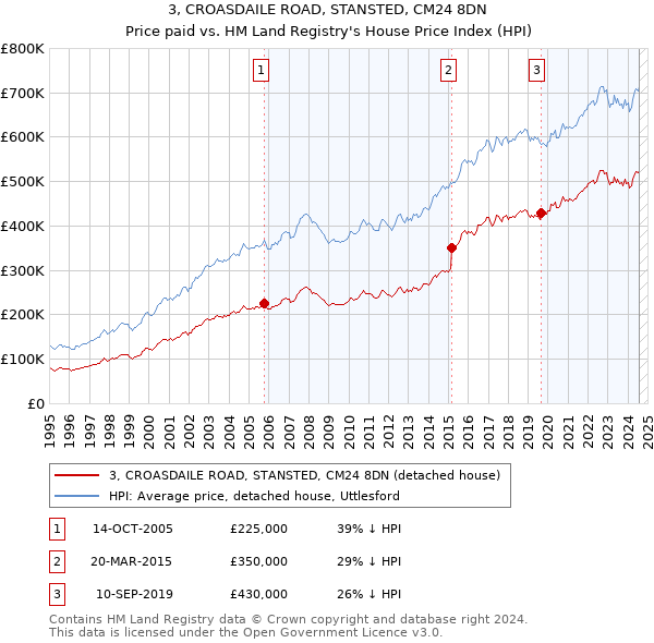 3, CROASDAILE ROAD, STANSTED, CM24 8DN: Price paid vs HM Land Registry's House Price Index