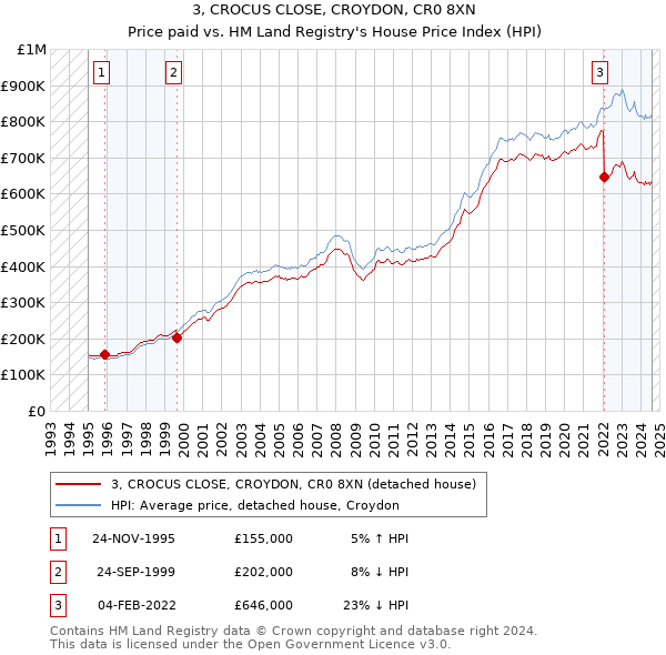 3, CROCUS CLOSE, CROYDON, CR0 8XN: Price paid vs HM Land Registry's House Price Index