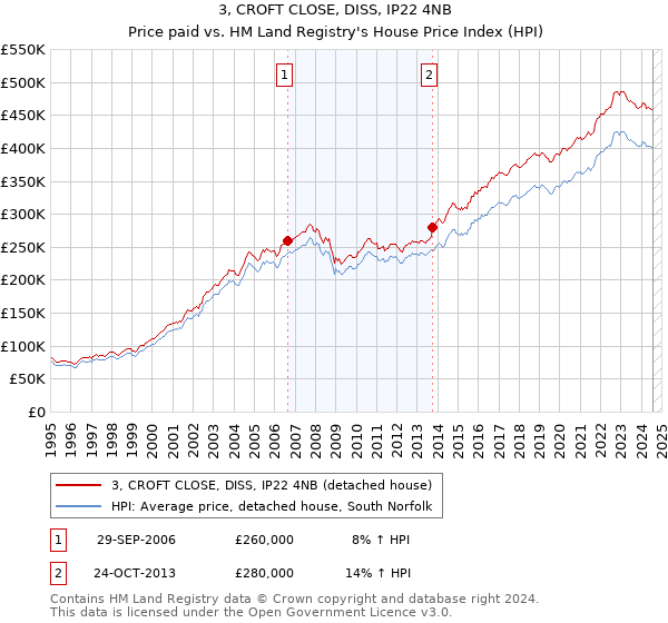 3, CROFT CLOSE, DISS, IP22 4NB: Price paid vs HM Land Registry's House Price Index