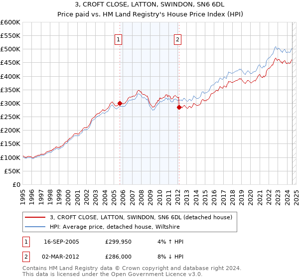 3, CROFT CLOSE, LATTON, SWINDON, SN6 6DL: Price paid vs HM Land Registry's House Price Index