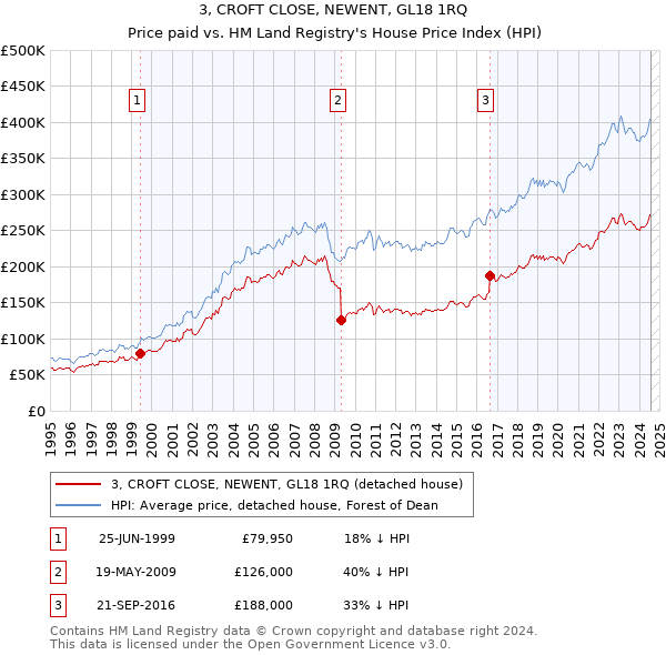 3, CROFT CLOSE, NEWENT, GL18 1RQ: Price paid vs HM Land Registry's House Price Index