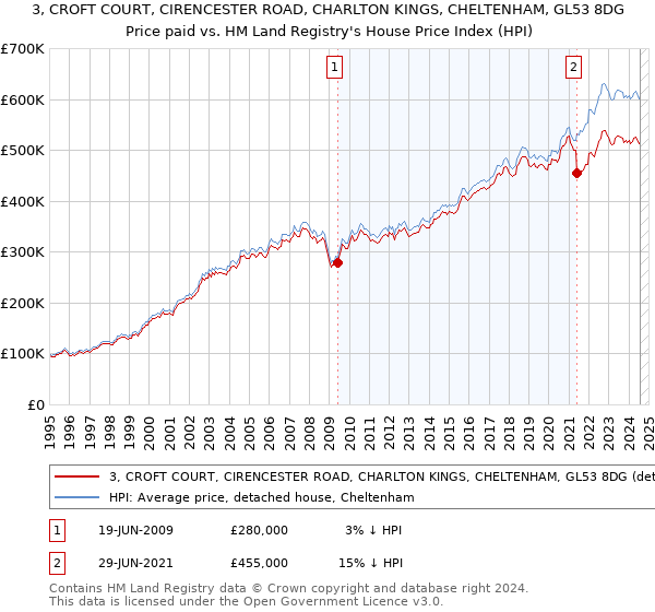 3, CROFT COURT, CIRENCESTER ROAD, CHARLTON KINGS, CHELTENHAM, GL53 8DG: Price paid vs HM Land Registry's House Price Index