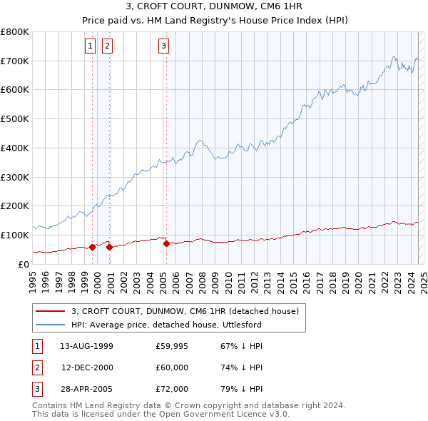 3, CROFT COURT, DUNMOW, CM6 1HR: Price paid vs HM Land Registry's House Price Index