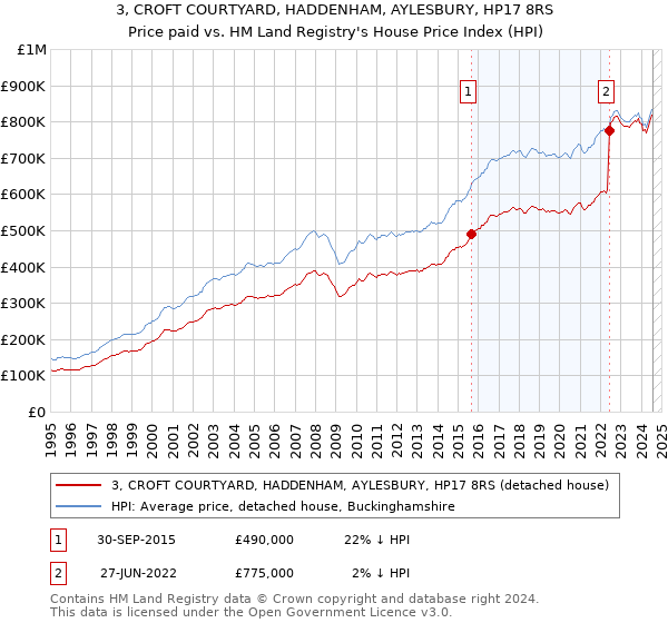 3, CROFT COURTYARD, HADDENHAM, AYLESBURY, HP17 8RS: Price paid vs HM Land Registry's House Price Index