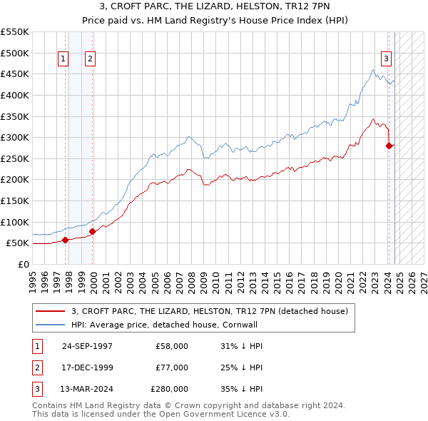 3, CROFT PARC, THE LIZARD, HELSTON, TR12 7PN: Price paid vs HM Land Registry's House Price Index