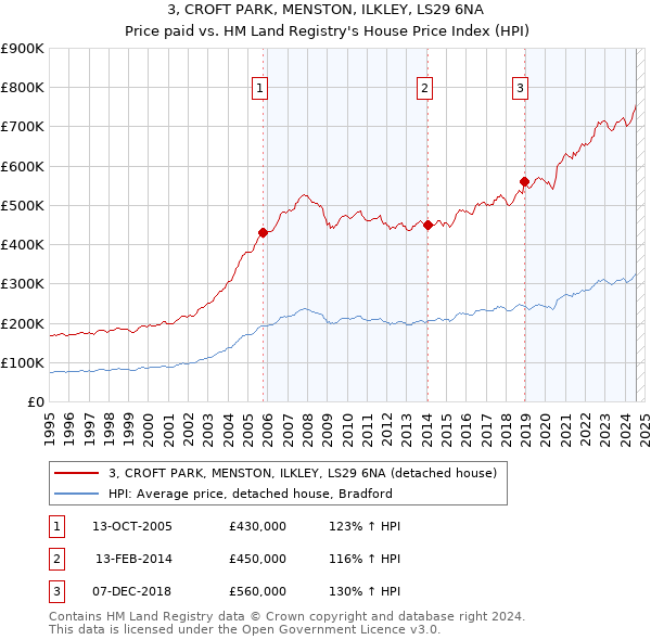 3, CROFT PARK, MENSTON, ILKLEY, LS29 6NA: Price paid vs HM Land Registry's House Price Index