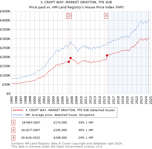 3, CROFT WAY, MARKET DRAYTON, TF9 3UB: Price paid vs HM Land Registry's House Price Index