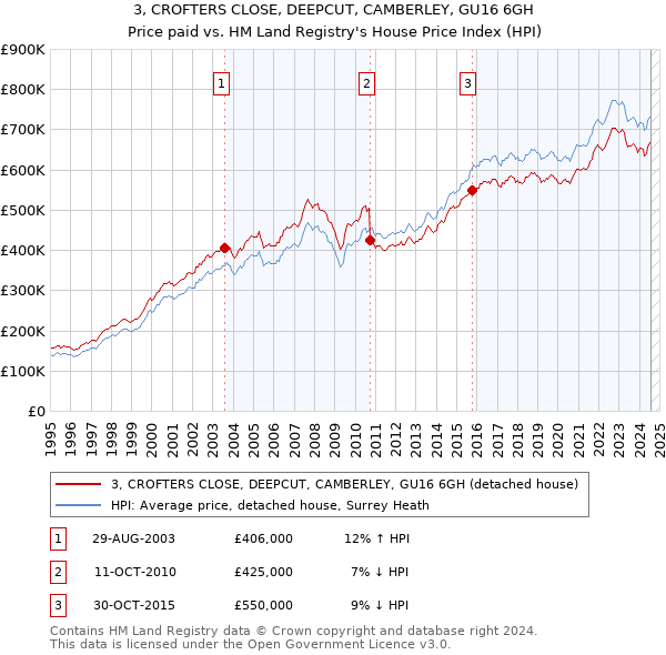 3, CROFTERS CLOSE, DEEPCUT, CAMBERLEY, GU16 6GH: Price paid vs HM Land Registry's House Price Index