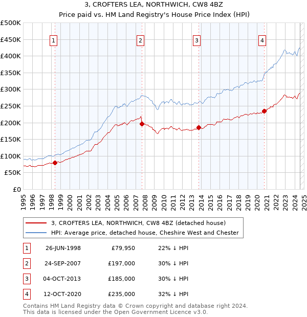 3, CROFTERS LEA, NORTHWICH, CW8 4BZ: Price paid vs HM Land Registry's House Price Index