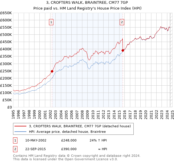 3, CROFTERS WALK, BRAINTREE, CM77 7GP: Price paid vs HM Land Registry's House Price Index