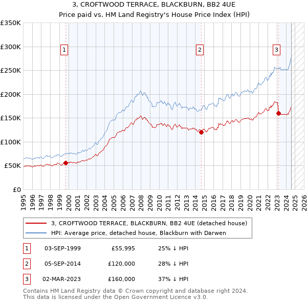 3, CROFTWOOD TERRACE, BLACKBURN, BB2 4UE: Price paid vs HM Land Registry's House Price Index