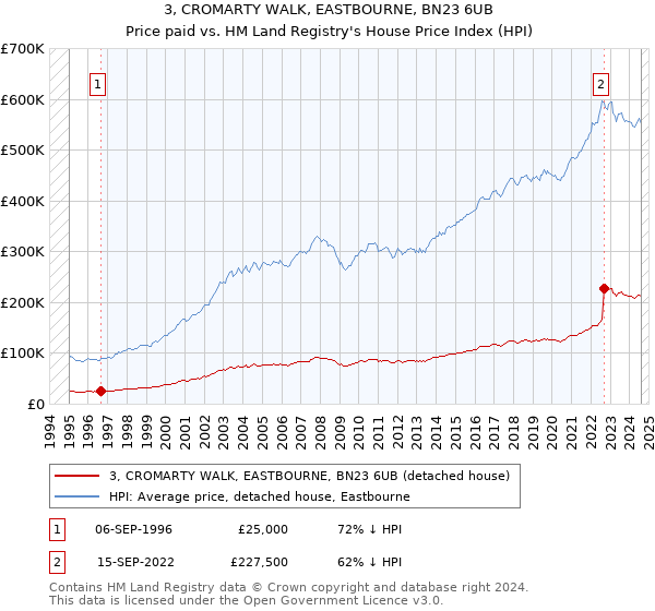 3, CROMARTY WALK, EASTBOURNE, BN23 6UB: Price paid vs HM Land Registry's House Price Index