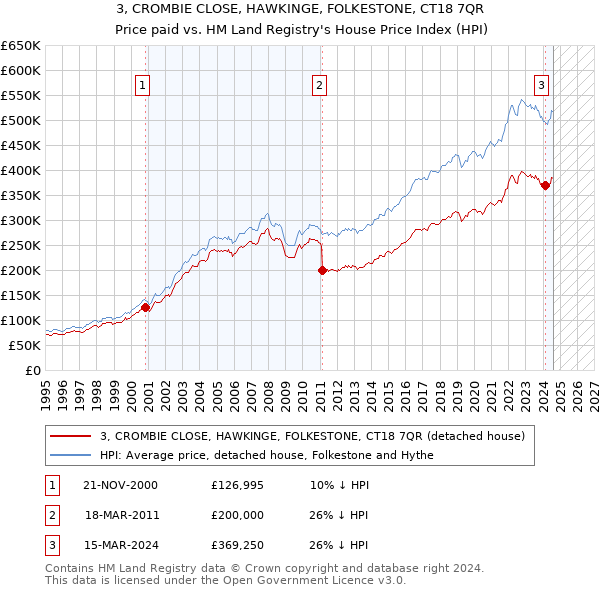 3, CROMBIE CLOSE, HAWKINGE, FOLKESTONE, CT18 7QR: Price paid vs HM Land Registry's House Price Index