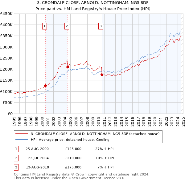 3, CROMDALE CLOSE, ARNOLD, NOTTINGHAM, NG5 8DF: Price paid vs HM Land Registry's House Price Index