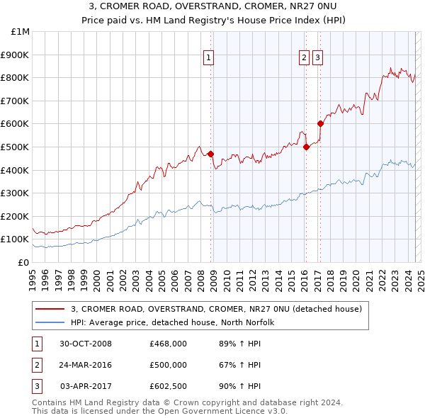 3, CROMER ROAD, OVERSTRAND, CROMER, NR27 0NU: Price paid vs HM Land Registry's House Price Index