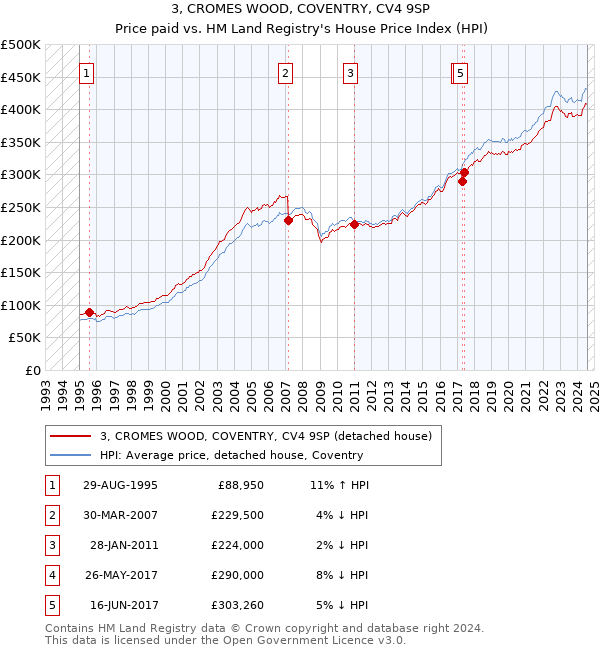 3, CROMES WOOD, COVENTRY, CV4 9SP: Price paid vs HM Land Registry's House Price Index