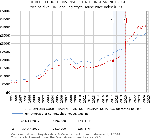 3, CROMFORD COURT, RAVENSHEAD, NOTTINGHAM, NG15 9GG: Price paid vs HM Land Registry's House Price Index